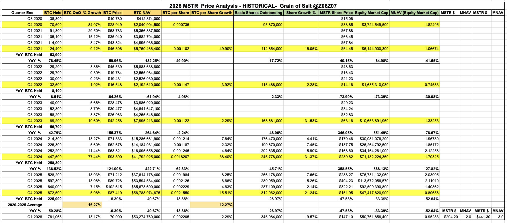 Strategy historical BTC accumulation and share growth by quarter, showing ~16% quarterly BTC growth and ~11% quarterly share growth from 2020–2025