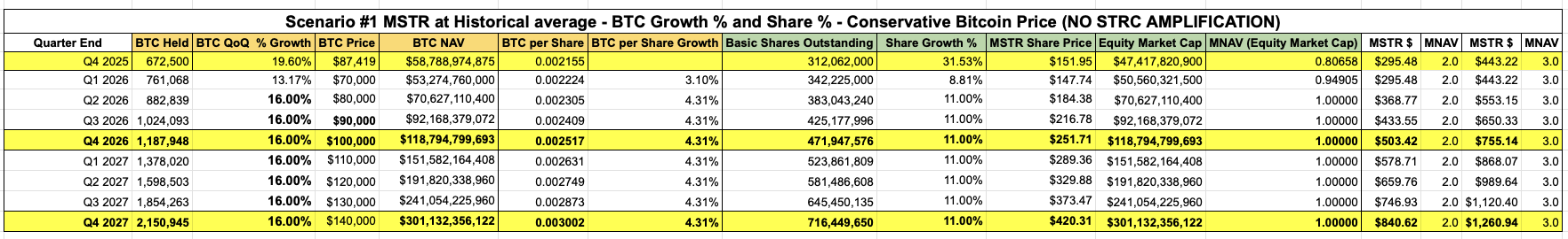Scenario 1 projection table showing MSTR price outcomes at 1x, 2x, and 3x mNAV with 16% quarterly BTC growth and 11% quarterly share growth through 2027