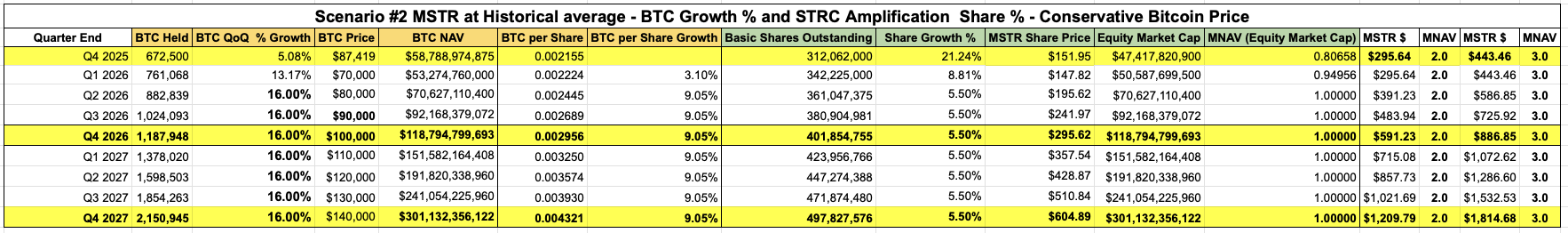 Scenario 2 projection table showing MSTR price outcomes with STRC amplification — 16% BTC growth, 5.5% share growth, same Bitcoin price path as Scenario 1