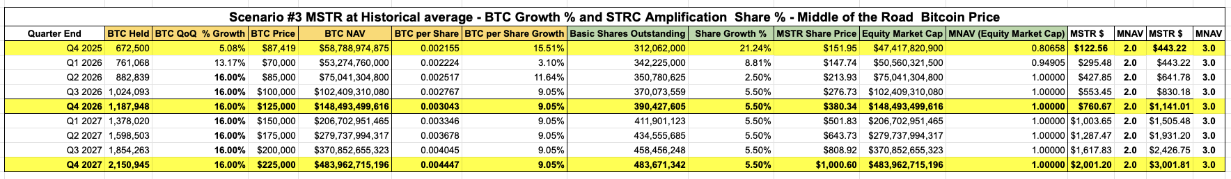 Scenario 3 projection table showing MSTR price outcomes with higher Bitcoin price path to $225k by 2027, same capital structure as Scenario 2