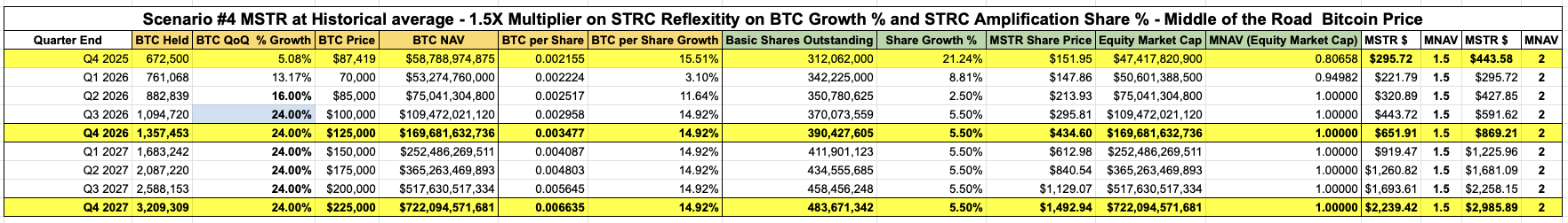 Scenario 4 projection table showing MSTR price outcomes with reflexive capital formation — 24% BTC growth, 5.5% share growth, $225k Bitcoin by 2027