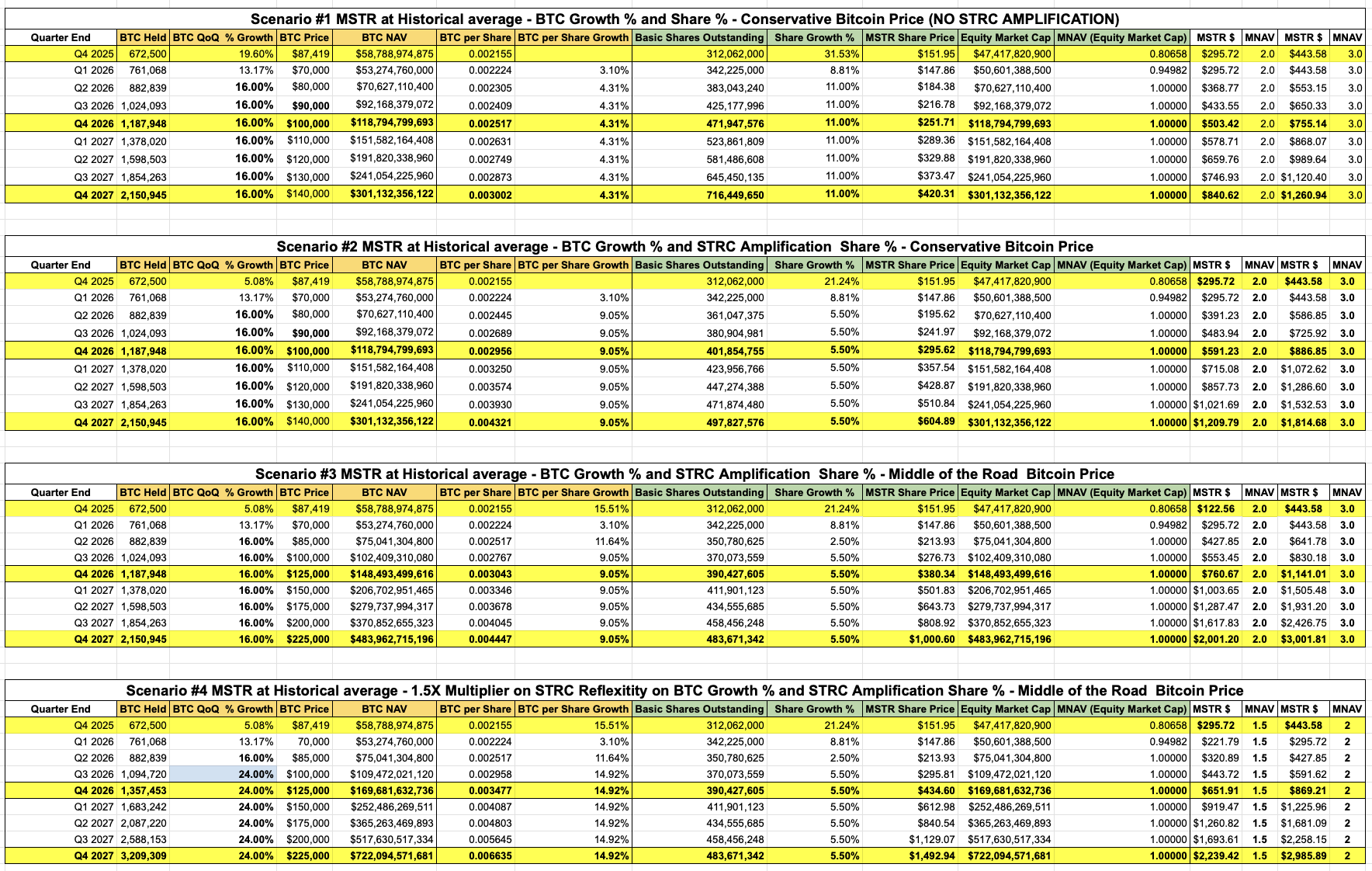 Scenario comparison summary showing MSTR price projections at 1x, 2x, and 3x mNAV across all four scenarios through 2027
