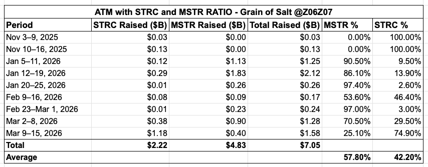 Capital mix breakdown showing MSTR common equity vs. STRC preferred capital funding shares over recent ATM periods