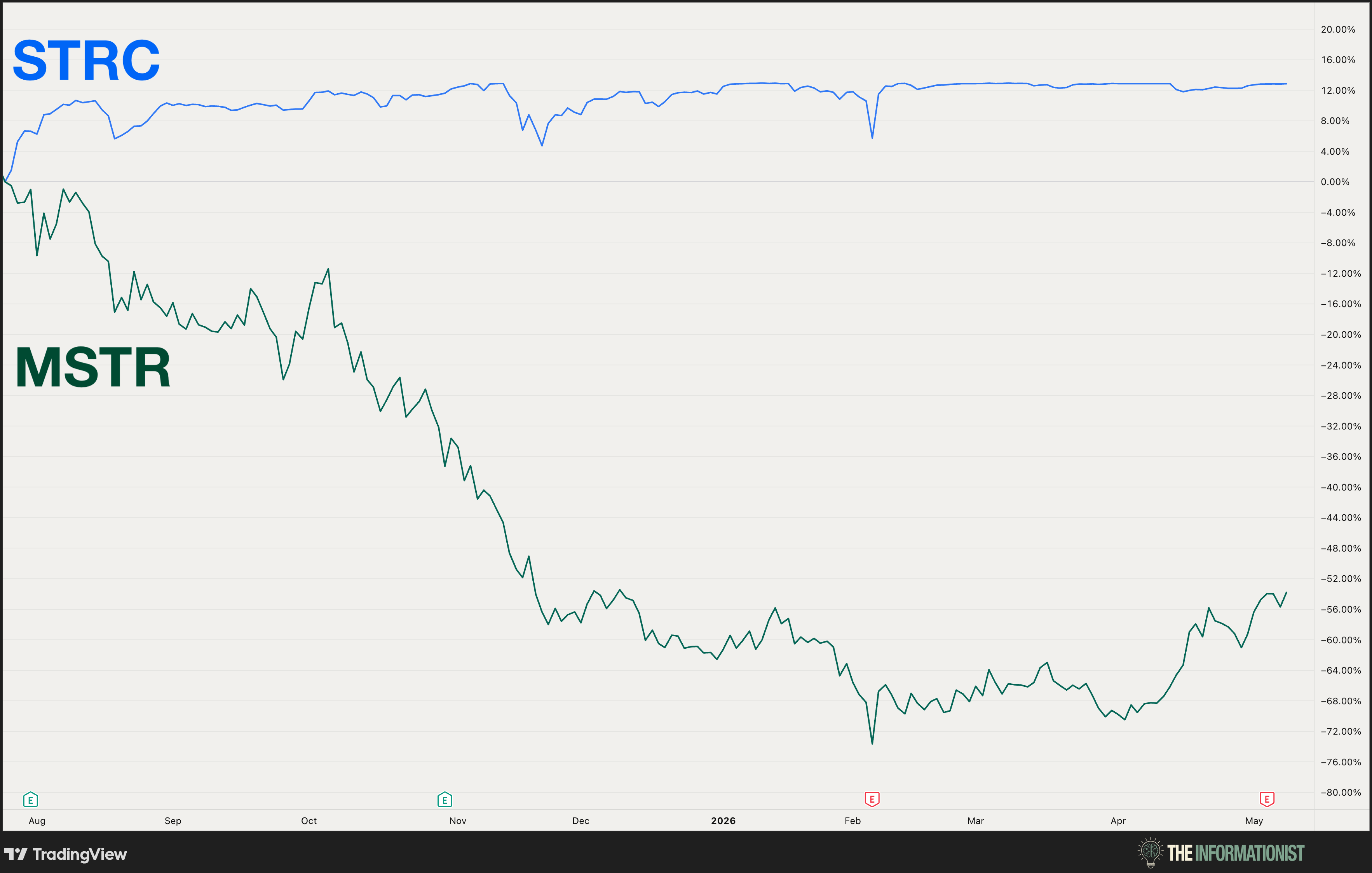 STRC price chart vs. MSTR — passenger jet vs. rocket ship since launch