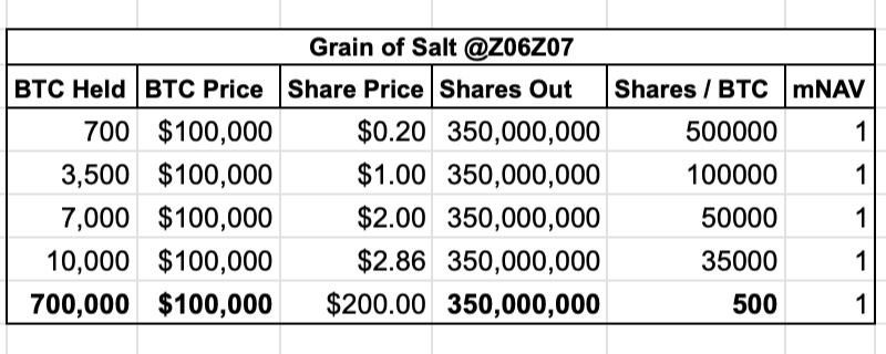 Before Las Vegas: The Math Every Bitcoin Treasury CEO Needs to See