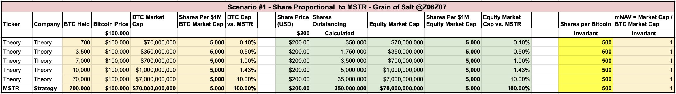 Scenario 1 showing proportional discipline where shares scale with Bitcoin held, maintaining constant share price and mNAV of 1.0