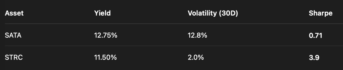 Sharpe Ratio comparison — STRC vs SATA