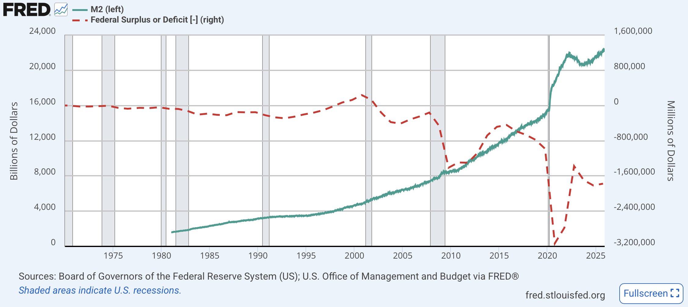 M2 money supply compared to annual federal surplus or deficit from 1970 to present, showing persistent deficits and accelerating money supply growth