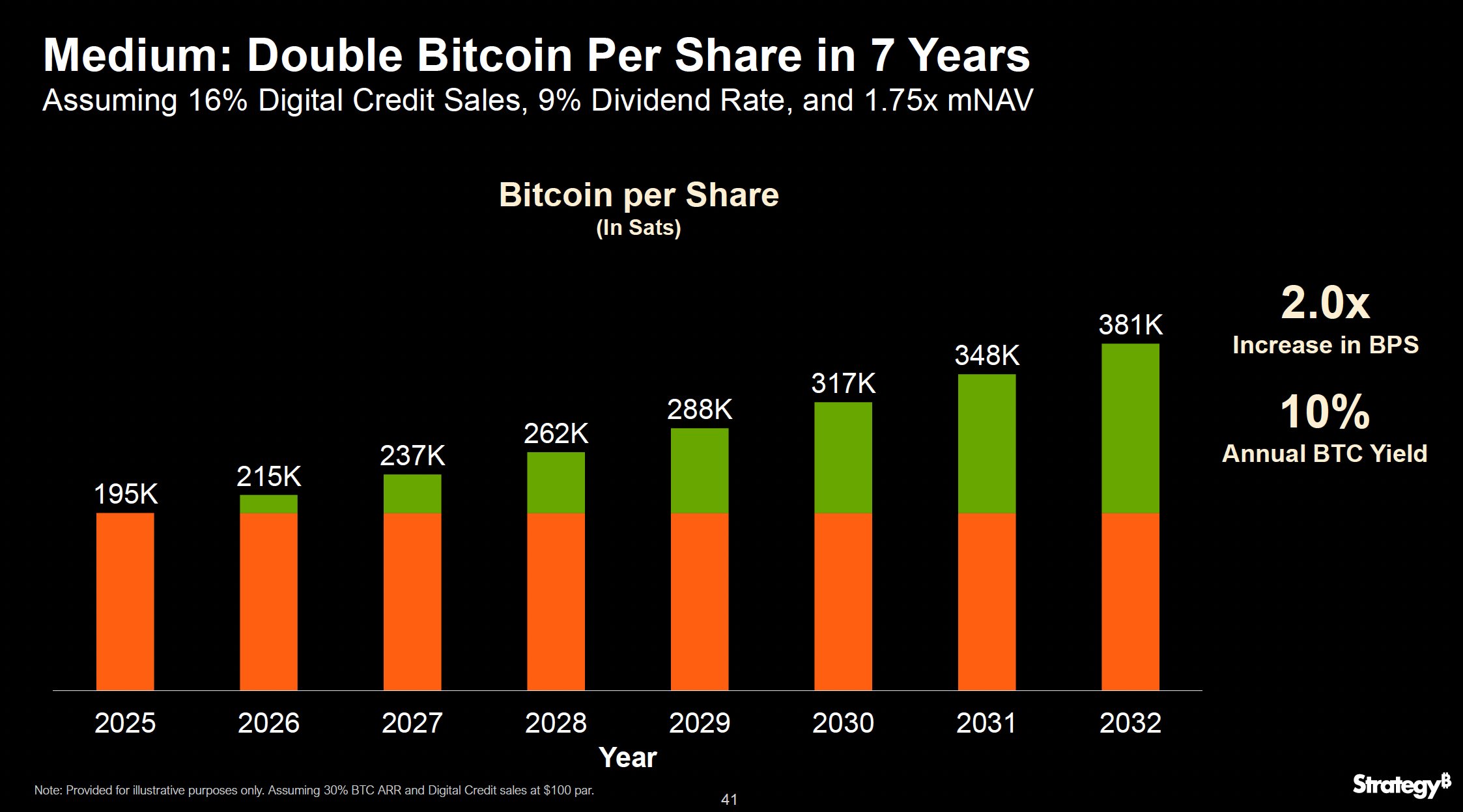 BTC per share as the key performance indicator for Strategy, showing the relationship between Bitcoin held, shares outstanding, and economic value per share