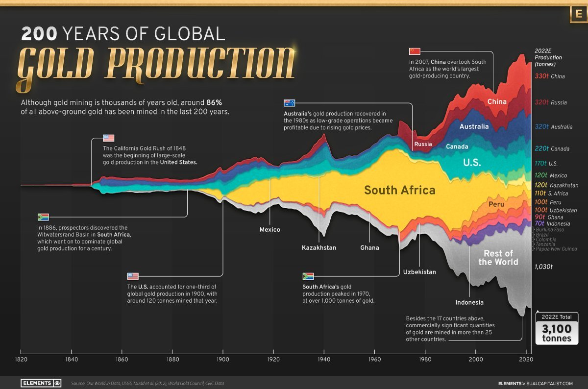 Annual gold production has increased by ~30x over the last 100 years.