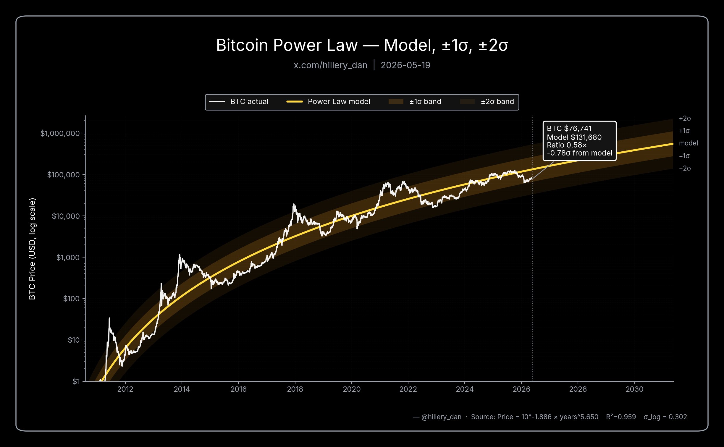 Bitcoin Power Law Trend Bitcoin Power Law Trend
