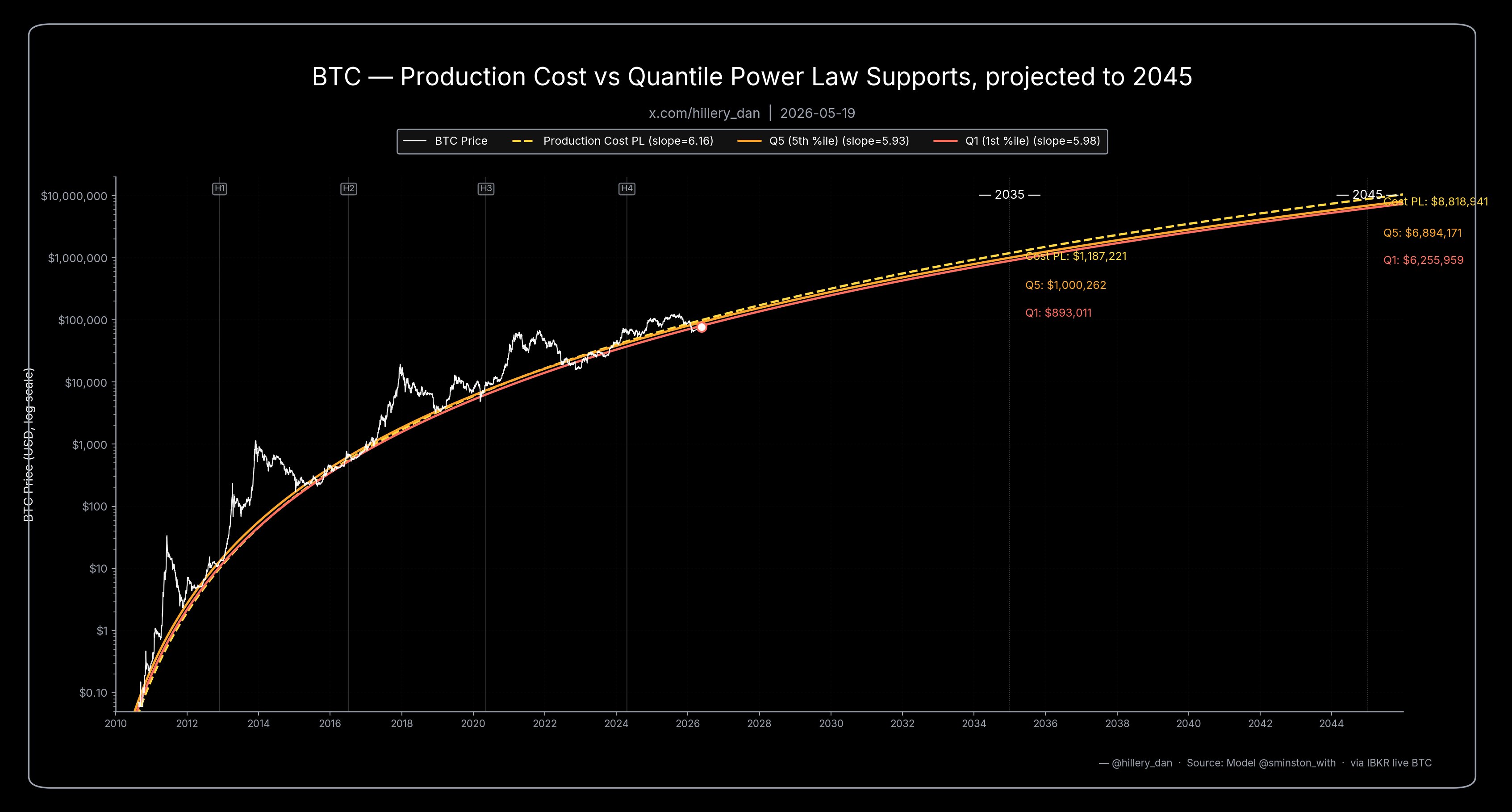 Cost of Production Power Law Floor Cost of Production Power Law Floor