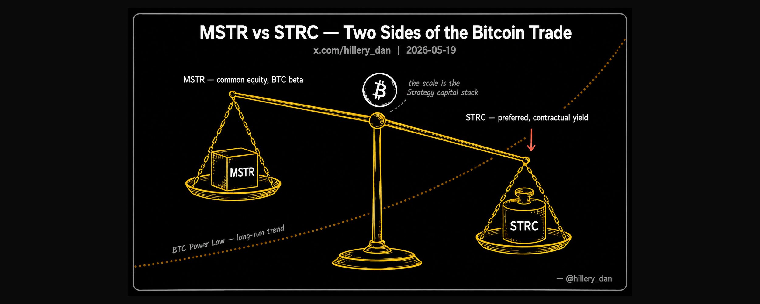 Strategy is Trading Bitcoin's Power Law Trend