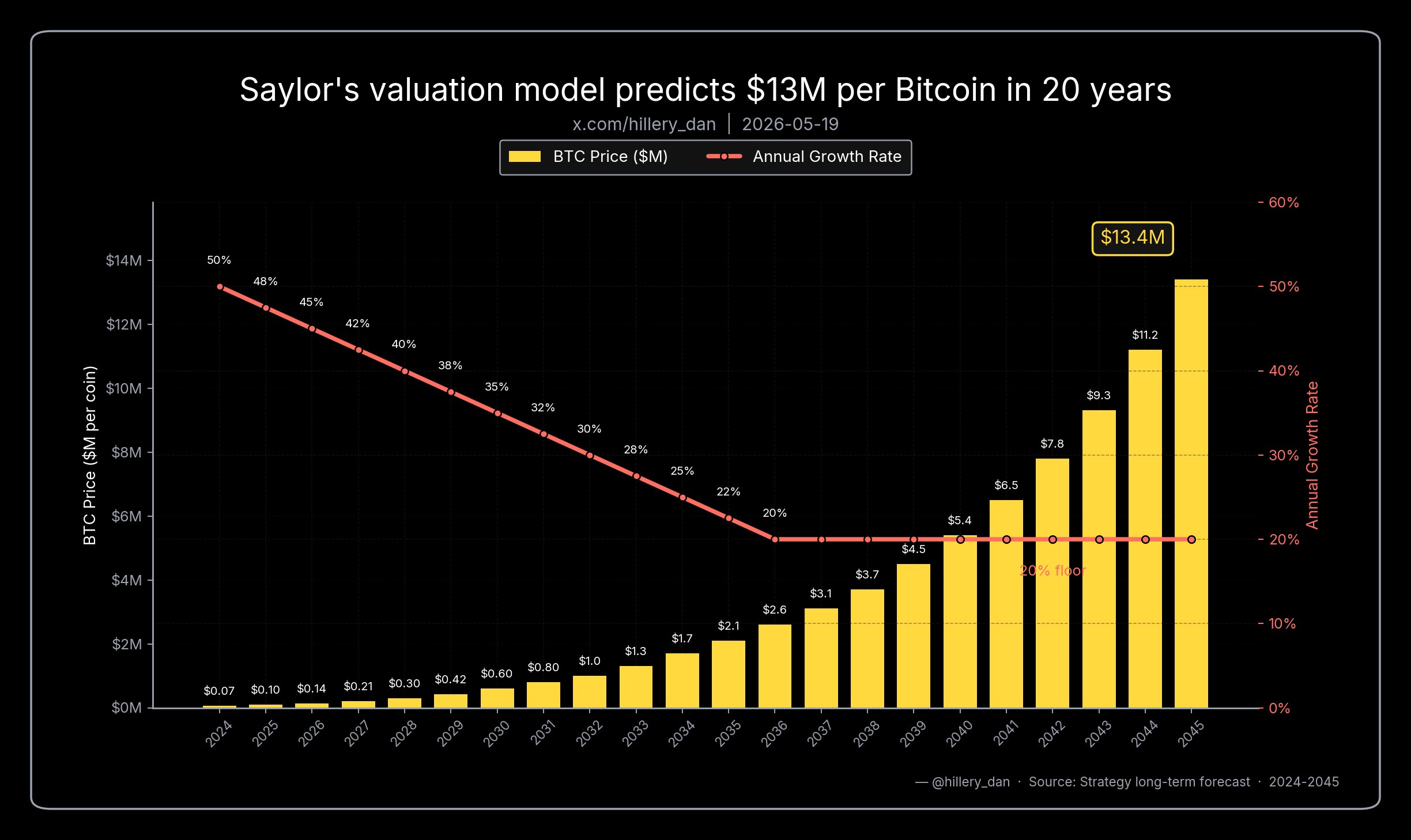 Saylor's Bitcoin Price Model Saylor's Bitcoin Price Model