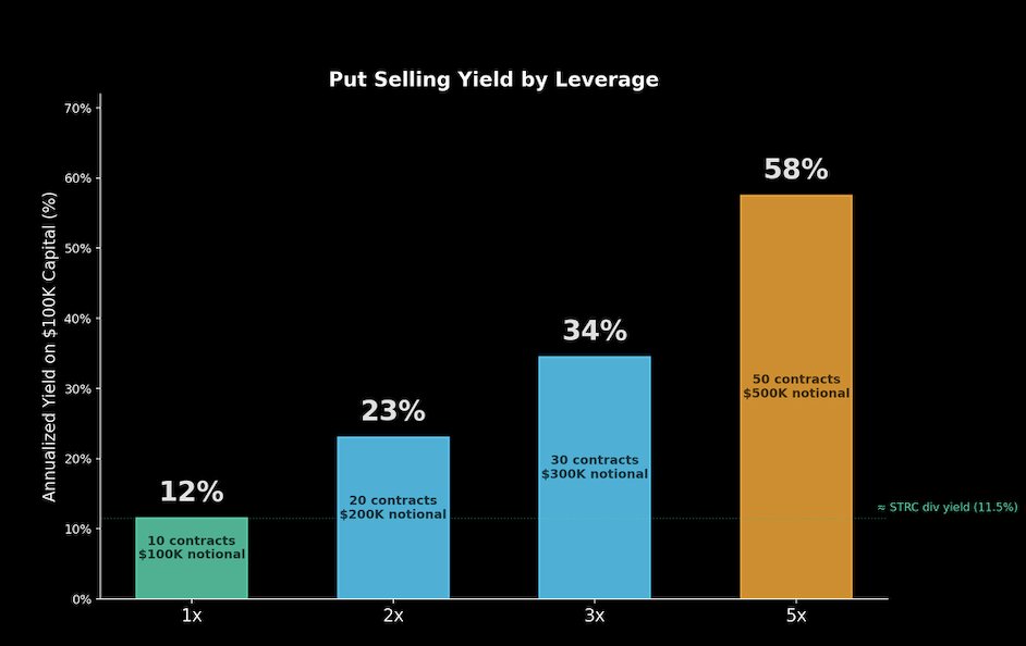 Theoretical STRC option selling yield.