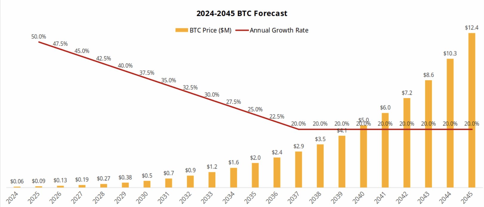 Saylor's Bitcoin Base Case Model showing projected BTC price trajectory with a terminal 20 percent compound annual growth rate