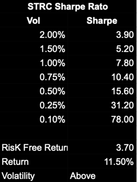 Sharpe ratio sensitivity to volatility compression