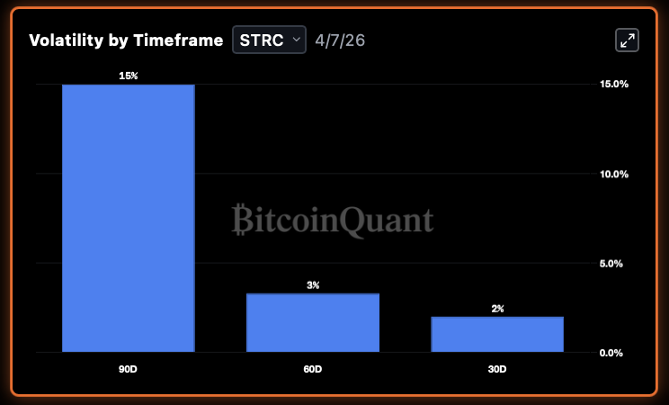 Volatility as a proxy for risk — STRC breakdown