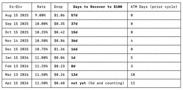 Days to Recover to $100 par STRC.