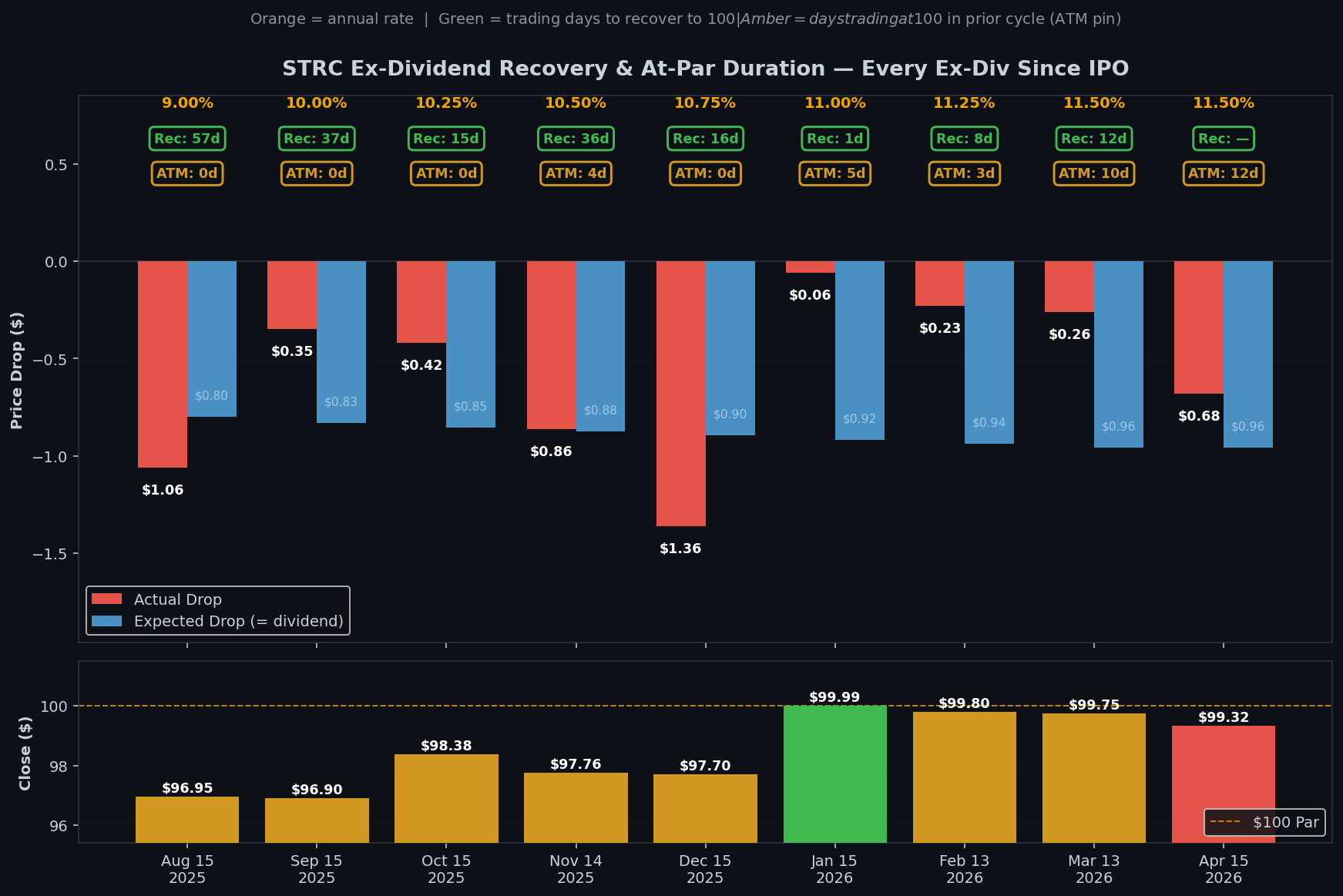 STRC Price Drops on Ex-dividend Dates