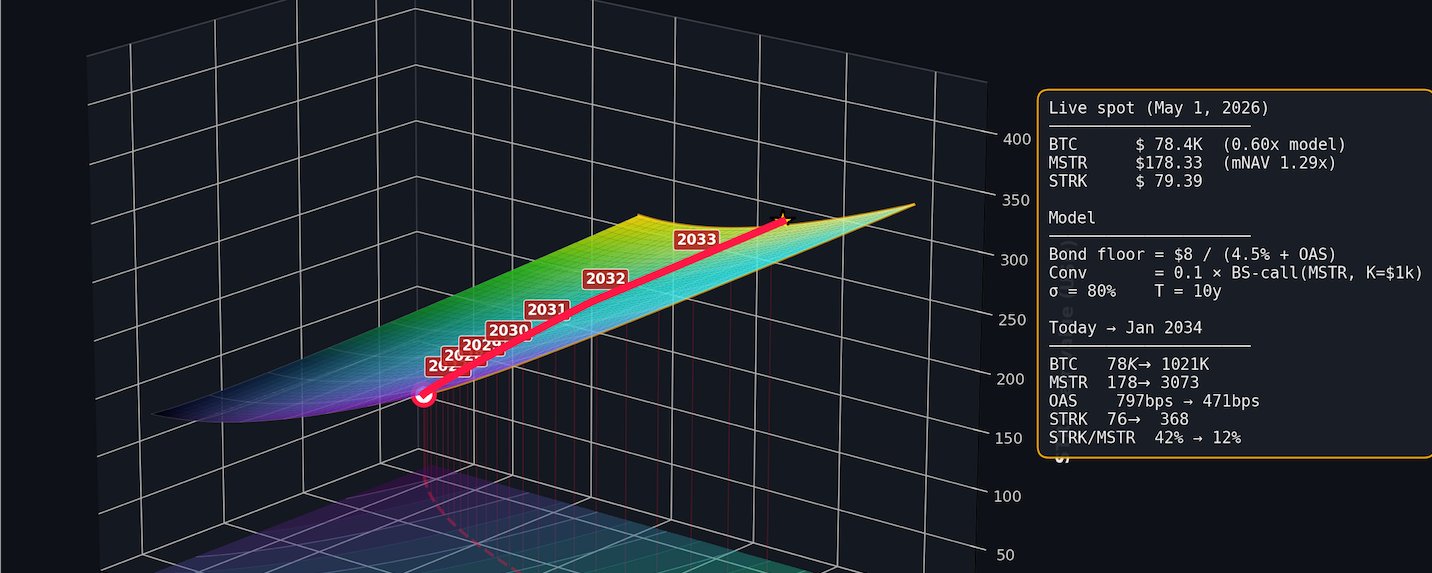 STRK at $400 will Dominate Strategy's Trading Volume