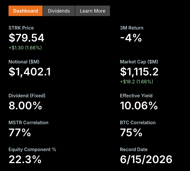 Strategy reported STRK metrics Strategy reported STRK metrics dashboard showing STRK price, market cap, fixed dividend, effective yield, MSTR and BTC correlations, and equity component