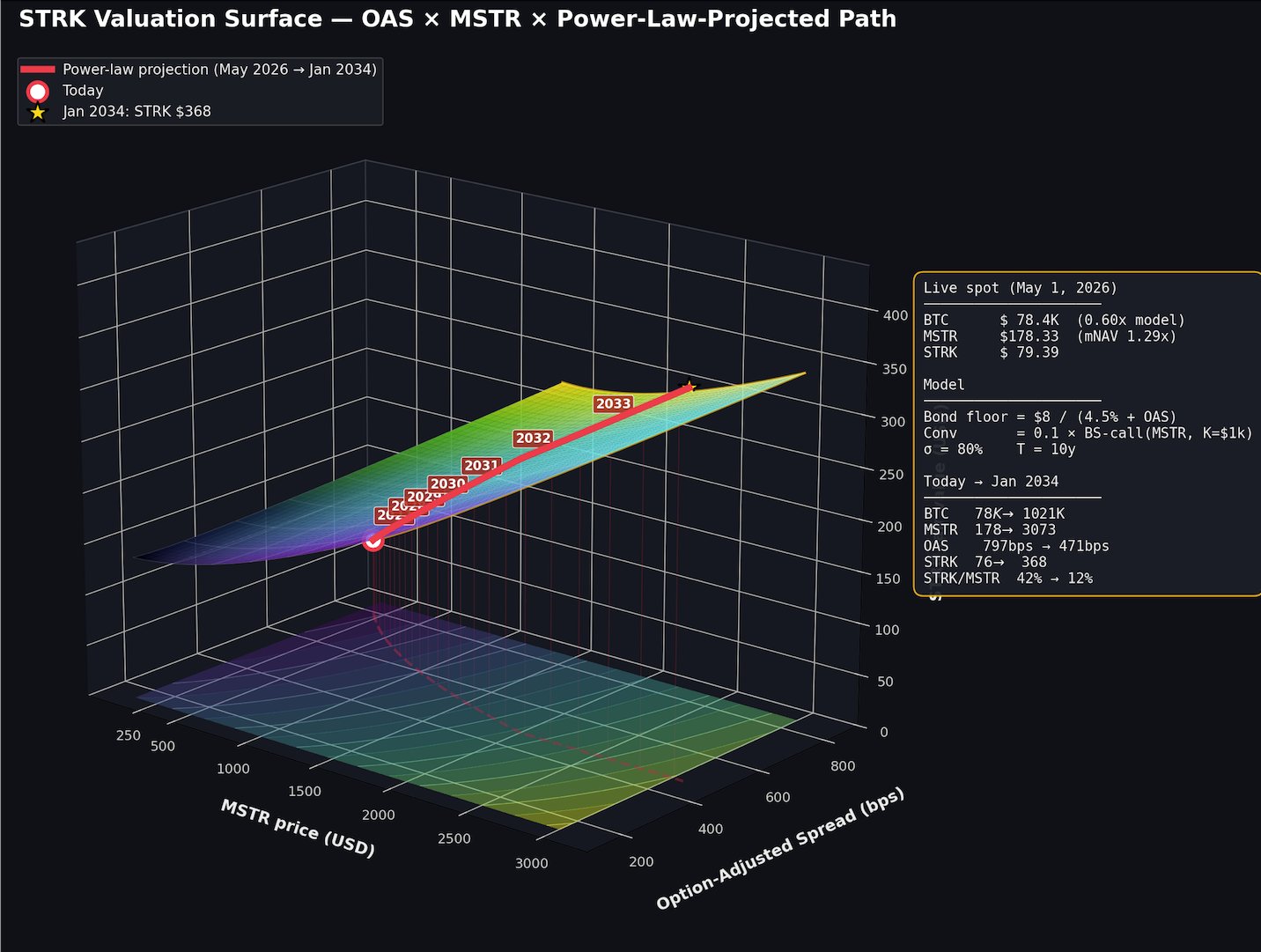 STRK Prices based on options spread and MSTR price STRK Valuation Surface — OAS × MSTR × Power-Law-Projected Path showing STRK pricing as a function of MSTR price and option-adjusted spread