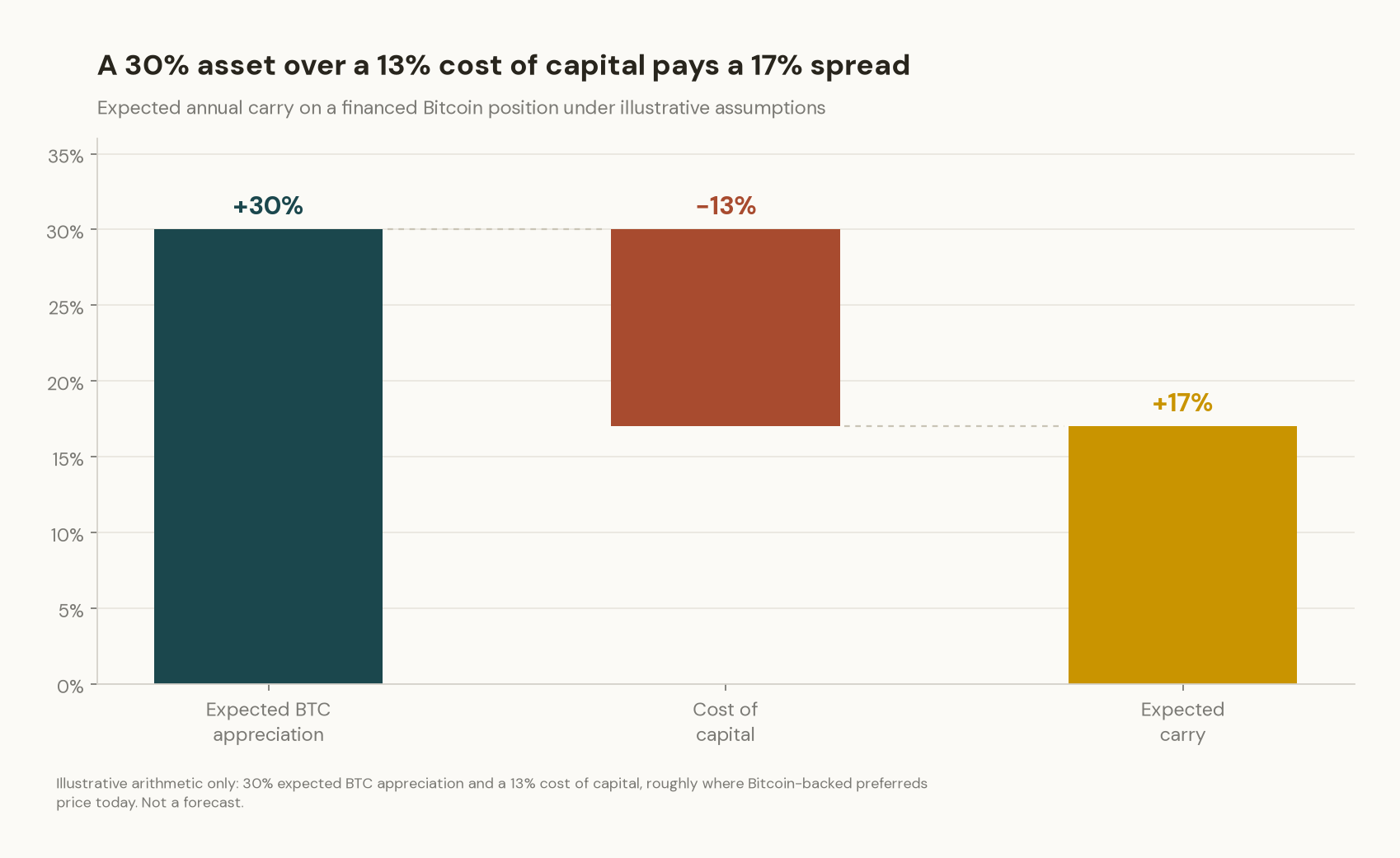 Waterfall chart showing 30% expected BTC appreciation minus a 13% cost of capital leaving a 17% expected annual carry on a financed Bitcoin position, under illustrative assumptions.