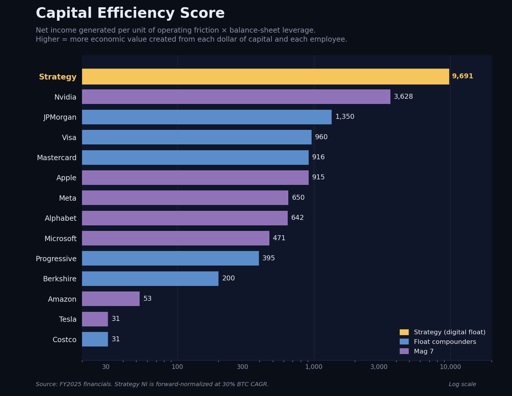 Capital Efficiency Score across 14 peers on a log scale — Strategy at 9,691 is alone on its tier, followed by Nvidia 3,628, JPMorgan 1,350, Visa 960, Mastercard 916, Apple 915, Meta 650, Alphabet 642, Microsoft 471, Progressive 395, Berkshire 200, Amazon 53, Tesla 31, Costco 31