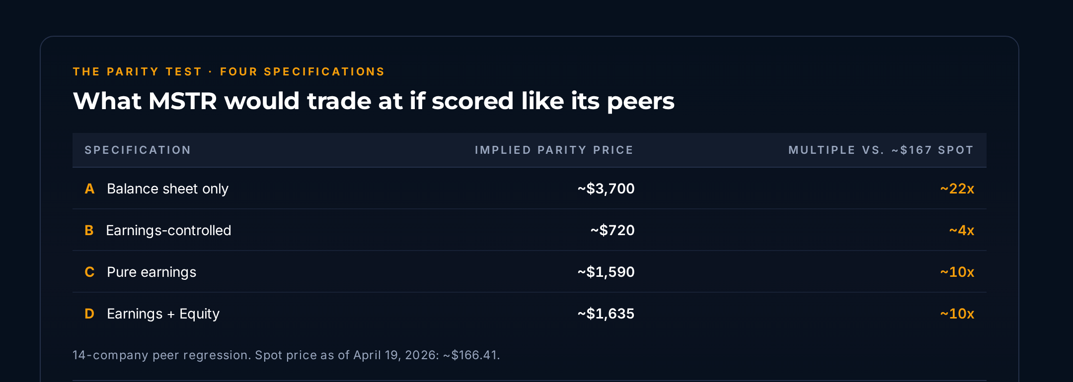 Parity-test summary — implied Strategy price and multiple versus ~$167 spot across the four regression specifications: Spec A ~$3,700 / ~22x, Spec B ~$720 / ~4x, Spec C ~$1,670 / ~10x, Spec D ~$1,670 / ~10x