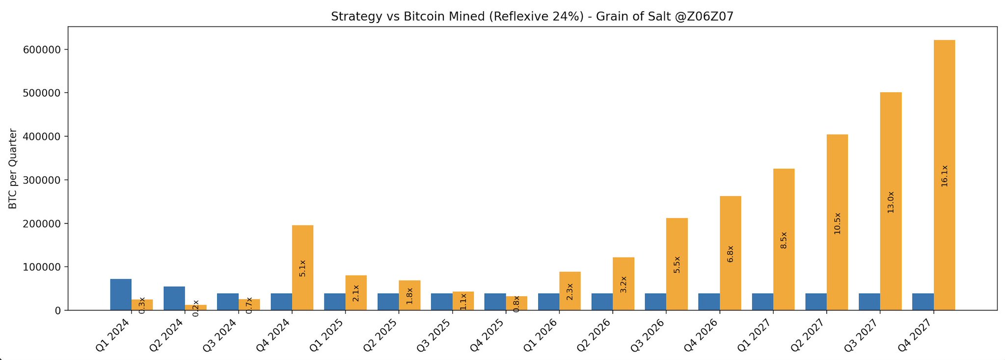 Strategy cumulative Bitcoin holdings projection comparing base case at 16% quarterly growth versus reflexive scenario at 24% quarterly growth through 2027