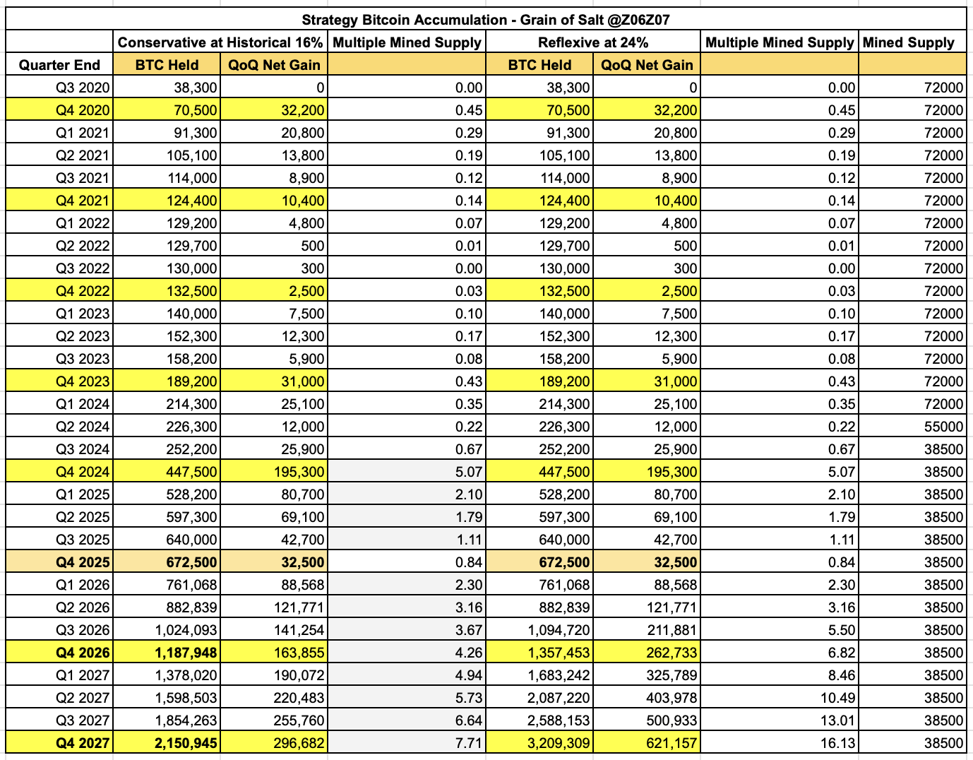 Strategy Breaks Bitcoin
