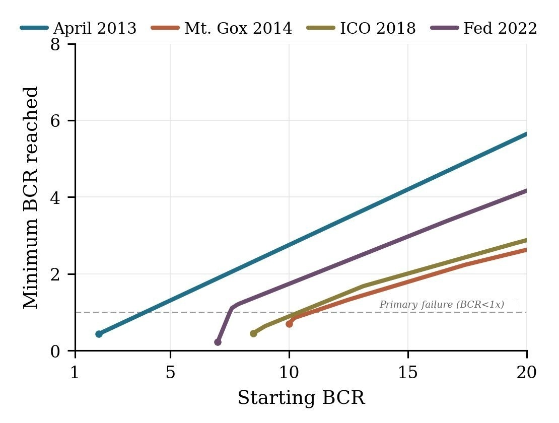 Minimum BCR by Starting Coverage