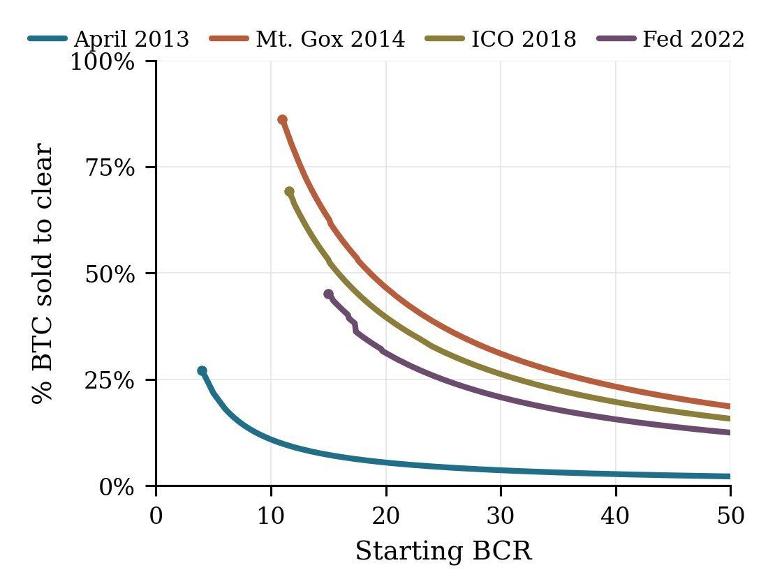 Cost of survival by starting BCR across regimes