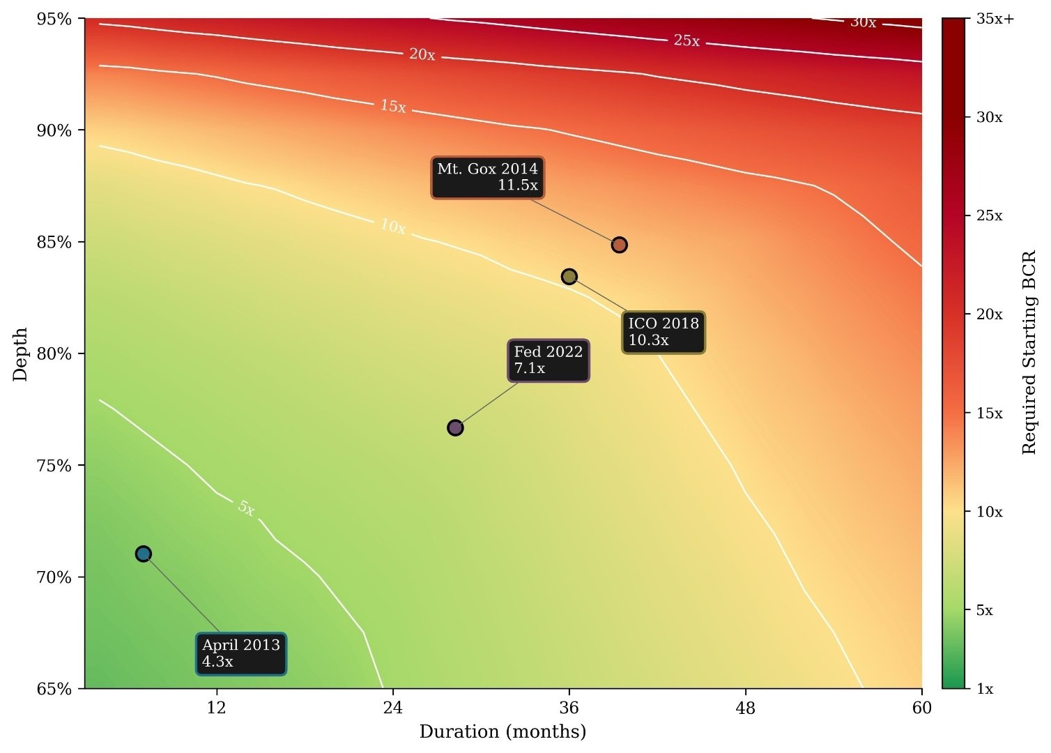 Coverage surface heatmap across depth 65-95% and duration 3-60 months, containing the four observed regimes at depth 71-85% and duration 7-39 months