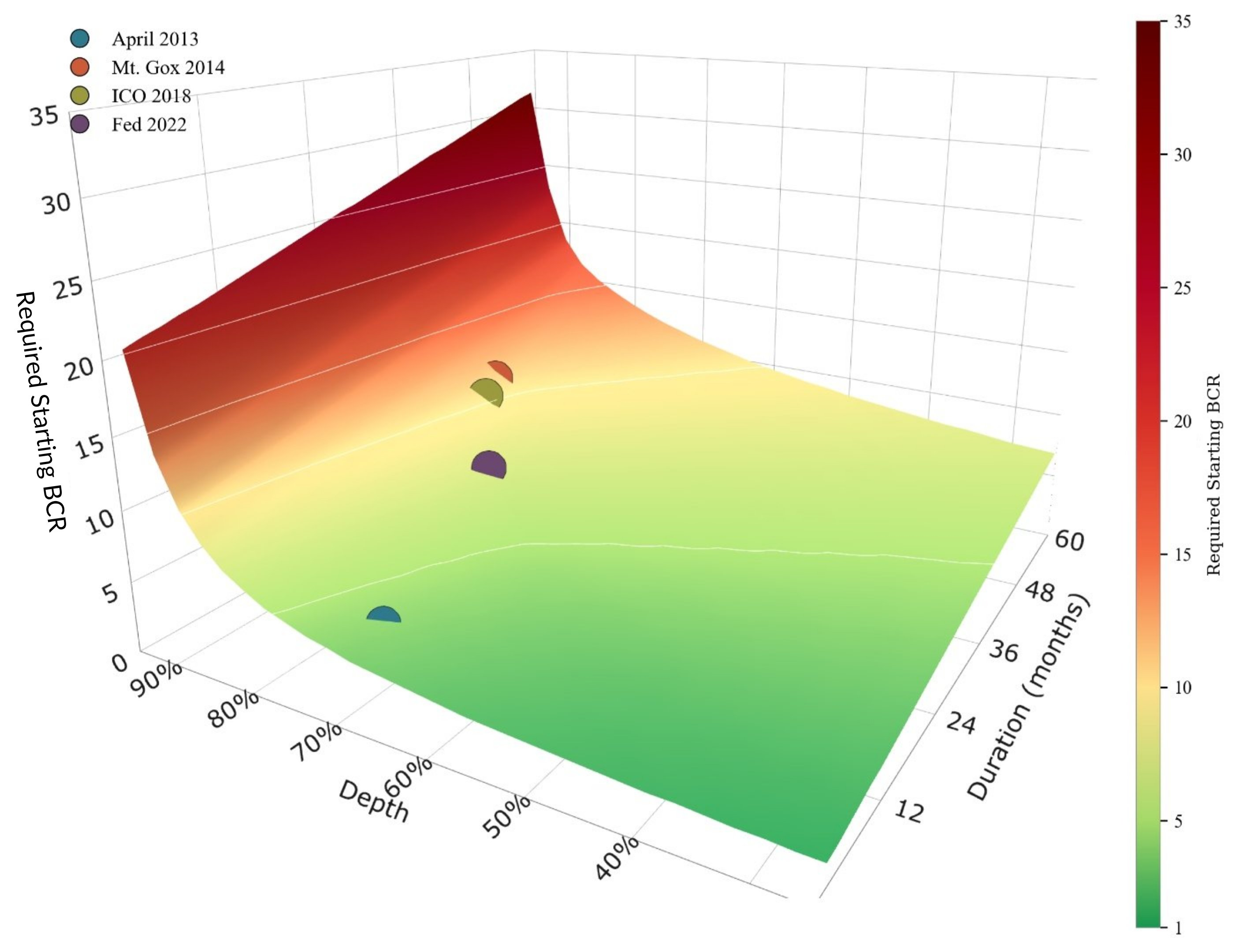 Coverage surface in three dimensions across wider bounds