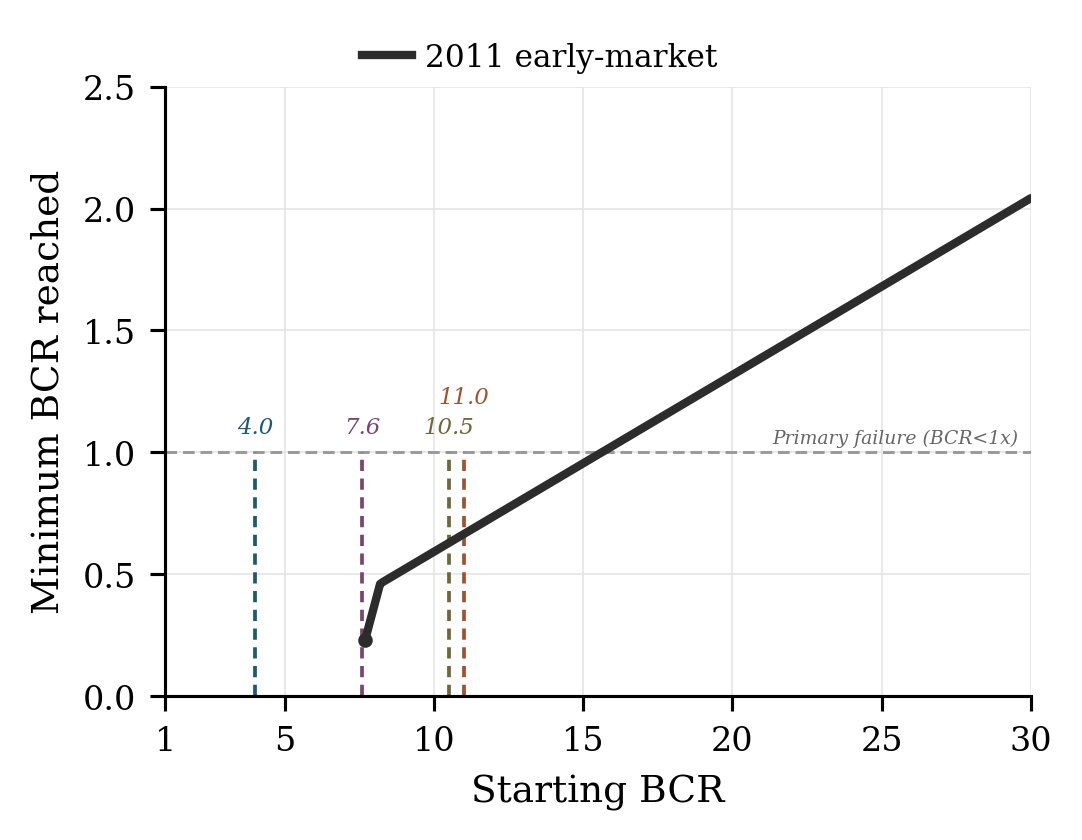 Minimum BCR by starting BCR for the 2011 regime