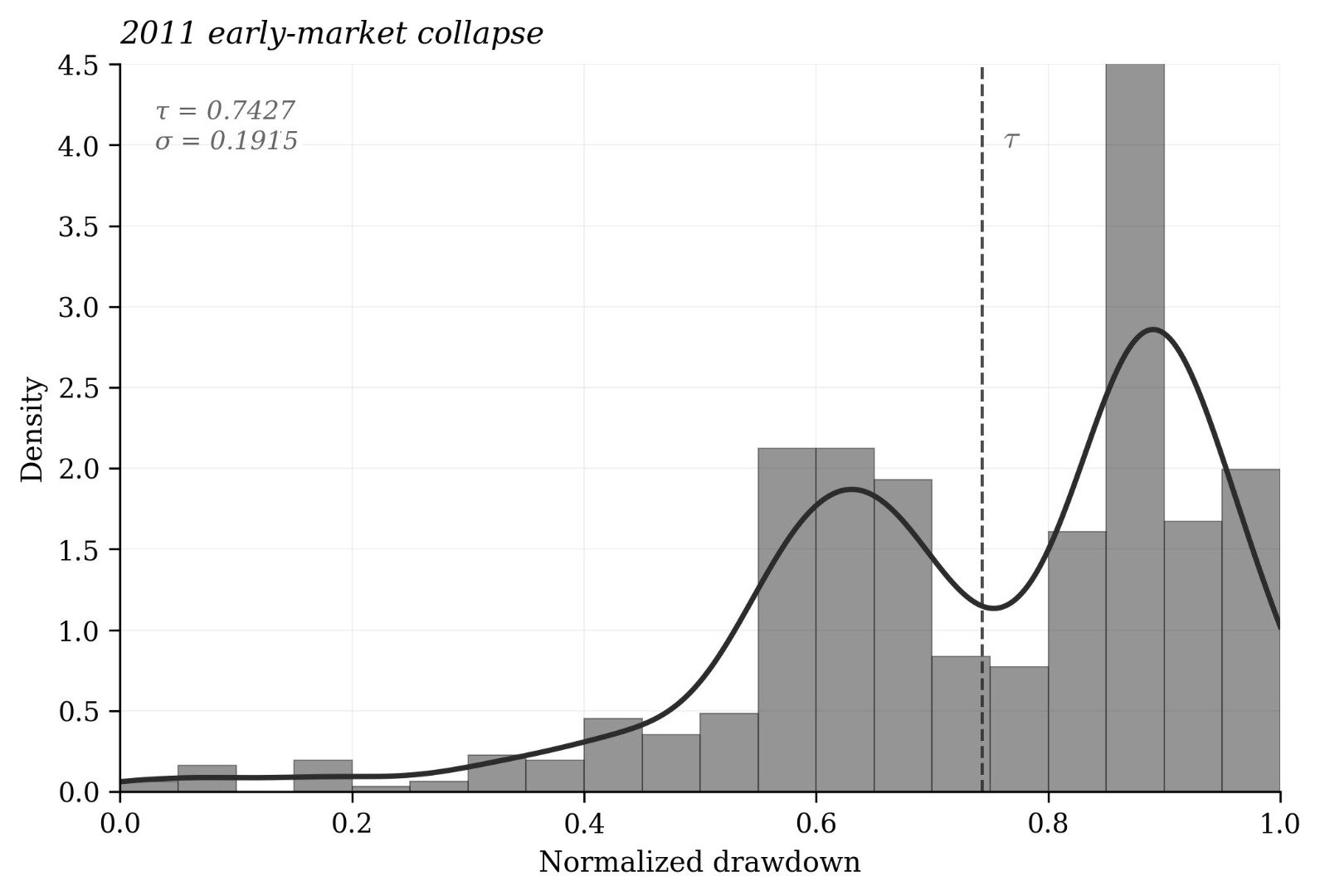 Time-at-depth distribution for the 2011 regime