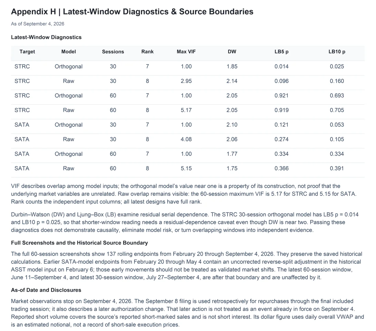 Appendix H, “Latest-Window Diagnostics & Source Boundaries” as of September 4, 2026: a diagnostics table (rank, max VIF, Durbin–Watson and Ljung–Box p-values) for STRC and SATA orthogonal and raw models over 30 and 60 sessions, followed by notes on the diagnostics, the historical source boundary, and the as-of date and disclosures. The full text and table are available below.