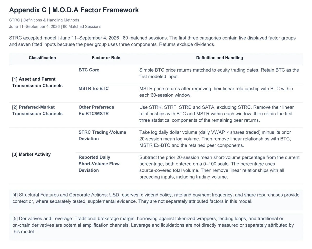Appendix C, “M.O.D.A Factor Framework”: a table of classifications, factors or roles, and their definitions and handling for STRC’s June 11 to September 4, 2026 model (60 matched sessions), followed by notes on two auxiliary categories, structural features and corporate actions, and derivatives and leverage. The full text is available below.