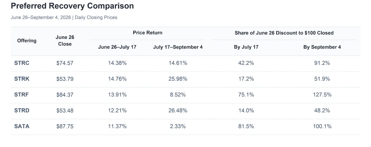 Table titled “Preferred Recovery Comparison” (June 26 to September 4, 2026, daily closing prices): each offering’s June 26 close, its price returns for June 26 to July 17 and July 17 to September 4, and the share of its June 26 discount to $100 closed by July 17 and by September 4, for STRC, STRK, STRF, STRD and SATA. The full table is available as text below.