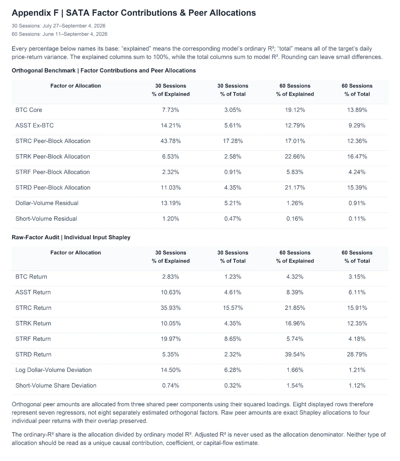 Appendix F, “SATA Factor Contributions & Peer Allocations”: orthogonal-benchmark and raw-factor-audit tables giving each factor’s share of explained and of total variance over the 30-session (July 27 to September 4, 2026) and 60-session (June 11 to September 4, 2026) windows, with notes. The full text and tables are available below.