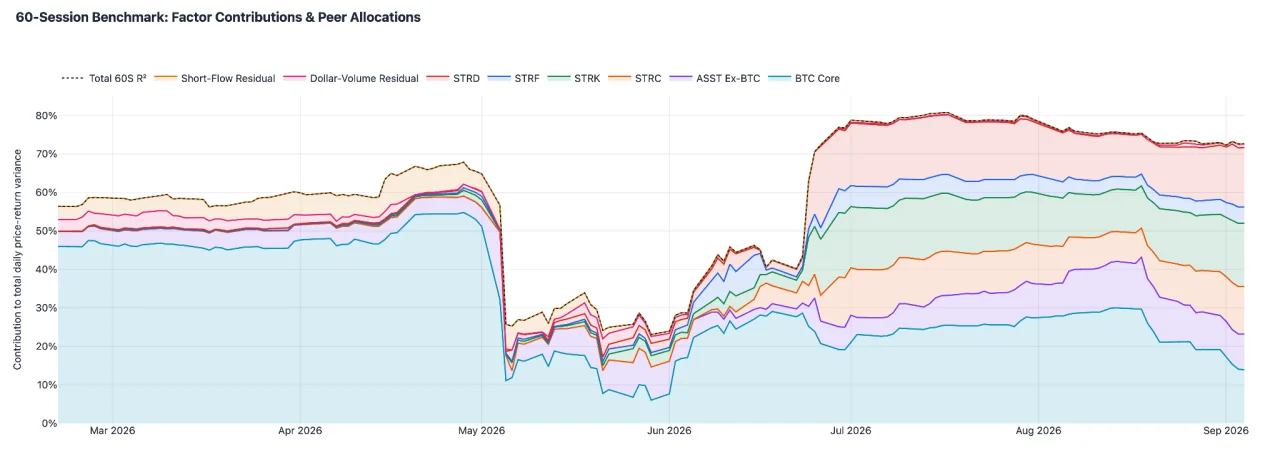 Stacked area chart titled “60-Session Benchmark: Factor Contributions & Peer Allocations” for SATA, February 20 to September 4, 2026: contributions from BTC Core, ASST Ex-BTC, the STRC, STRK, STRF and STRD peer allocations, a dollar-volume residual and a short-flow residual, under a dotted total R² line. The total runs about 55–68% before May, drops sharply in early May, and holds near 72–80% from July, when the four Strategy peer allocations make up most of the stack.