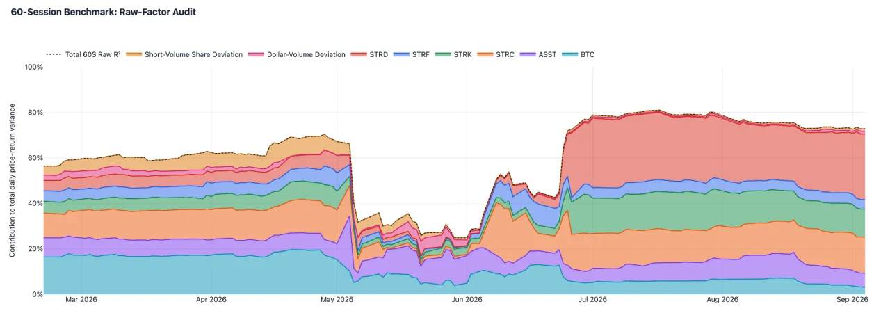 Stacked area chart titled “60-Session Benchmark: Raw-Factor Audit” for SATA, February 20 to September 4, 2026: raw Shapley contributions from BTC, ASST, STRC, STRK, STRF and STRD returns plus dollar-volume and short-volume share deviations, under a dotted total raw R² line. From late June STRD is the largest band throughout, with the total near 73–80%. STRC and STRK are close at the start of July; STRK edges above STRC from about the second week of July into early August, after which STRC widens back above it; by September 4 the order is STRD, STRC, STRK, ASST, STRF, BTC.