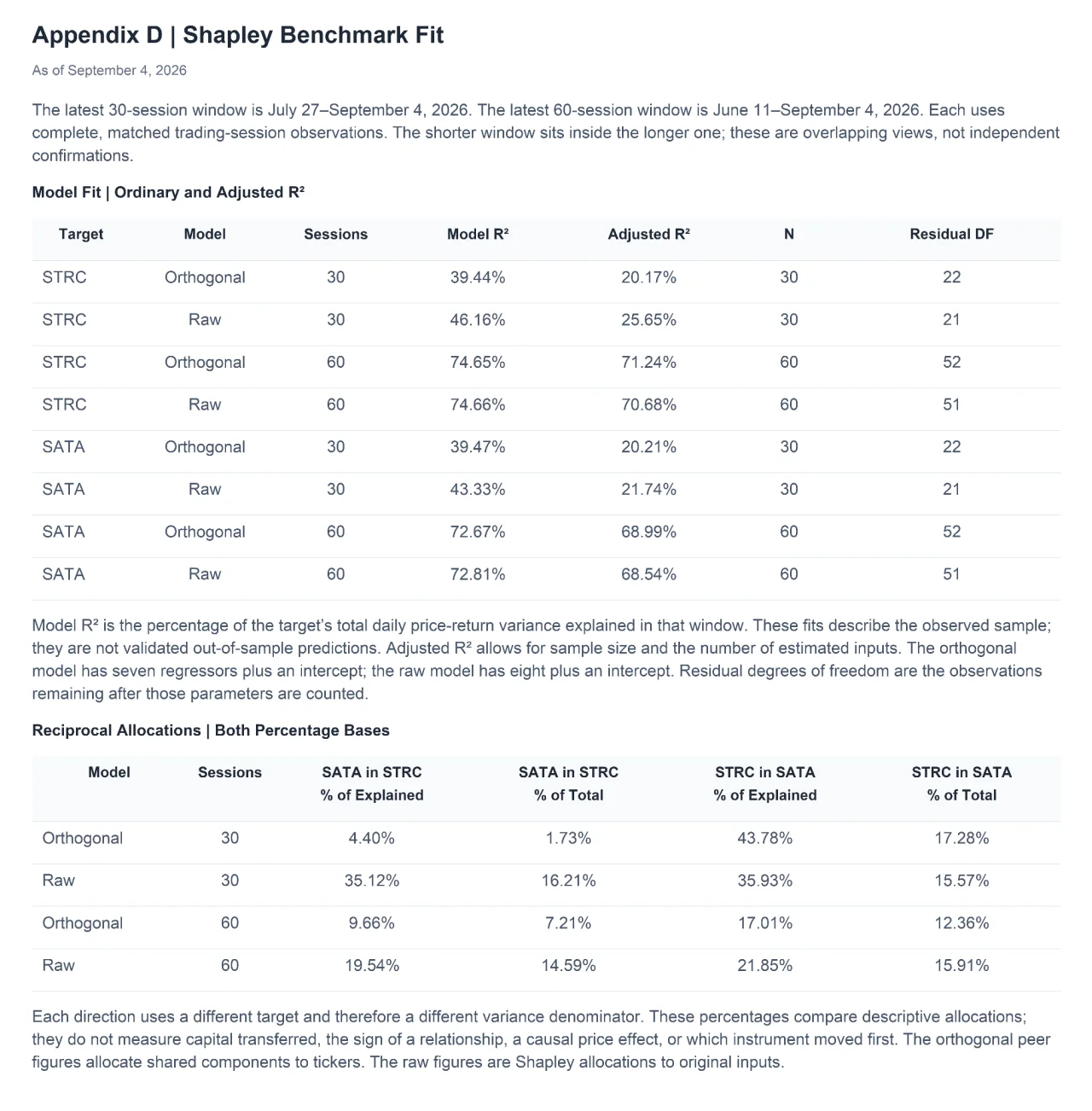 Appendix D, “Shapley Benchmark Fit” as of September 4, 2026: a table of model R², adjusted R², N and residual degrees of freedom for STRC and SATA orthogonal and raw models over 30 and 60 sessions, and a table of reciprocal SATA-in-STRC and STRC-in-SATA allocations on both percentage bases, with notes. The full text and tables are available below.