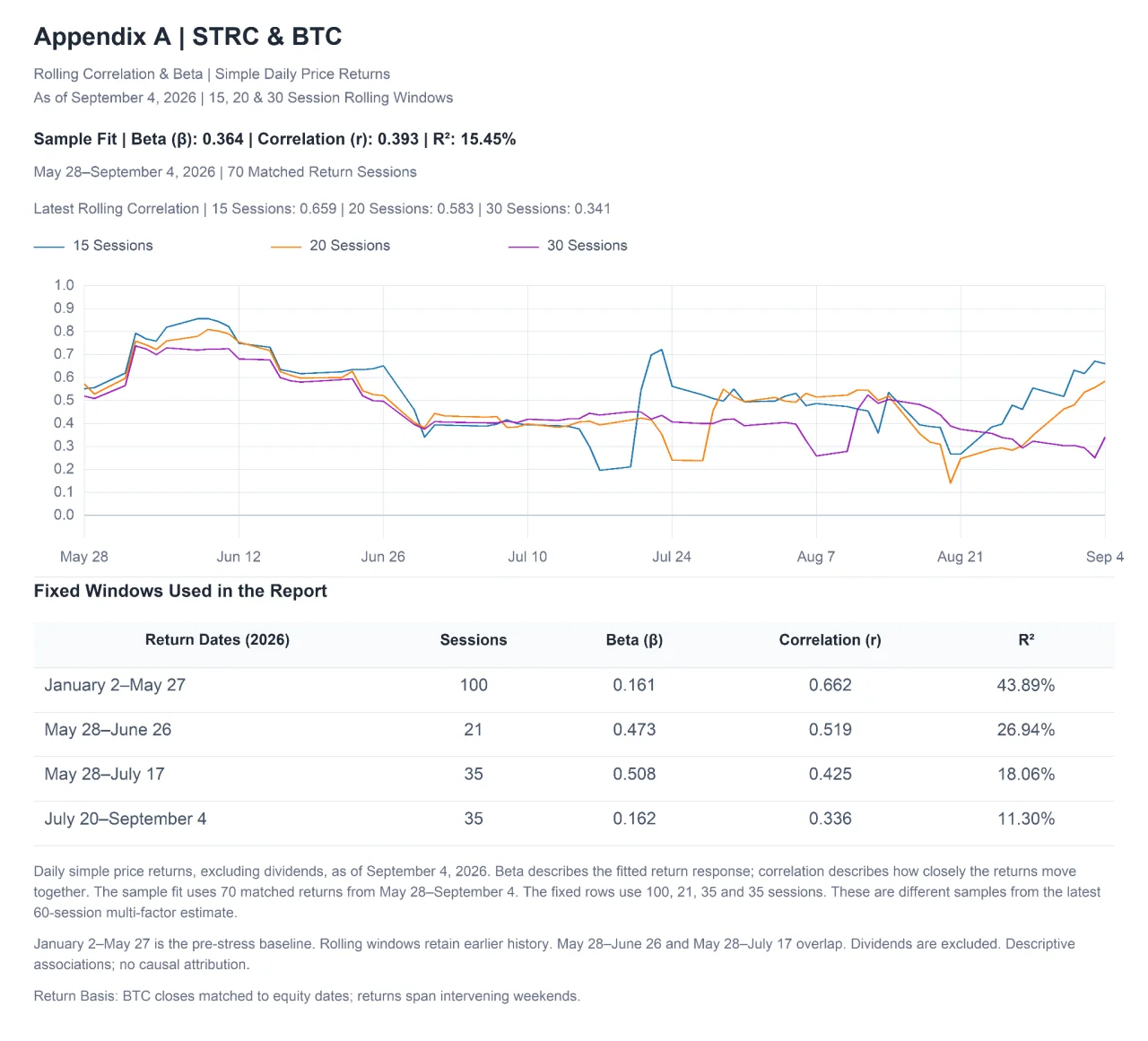 Appendix A, “STRC & BTC”: a line chart of rolling 15-, 20- and 30-session correlations between simple daily STRC and BTC price returns from May 28 to September 4, 2026, with the sample-fit beta, correlation and R², the latest rolling correlations, a table of the fixed windows used in the report, and notes. The full text and table are available below.