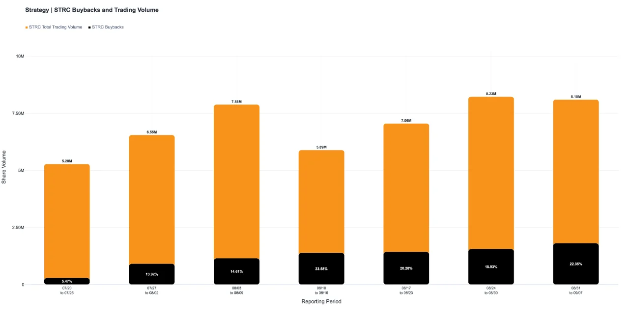 Stacked bar chart titled “Strategy | STRC Buybacks and Trading Volume”: weekly STRC total trading volume in shares (orange), with Strategy’s STRC buybacks as the black base of each bar, for seven reporting periods from July 20–26 to August 31–September 7, 2026. Each bar has its total-volume label above it (5.28M to 8.23M shares) and a white percentage label inside its black buyback segment, giving buybacks as a share of that week’s volume (5.47% in the first week, 13.92% to 23.58% after); both are listed as text below.