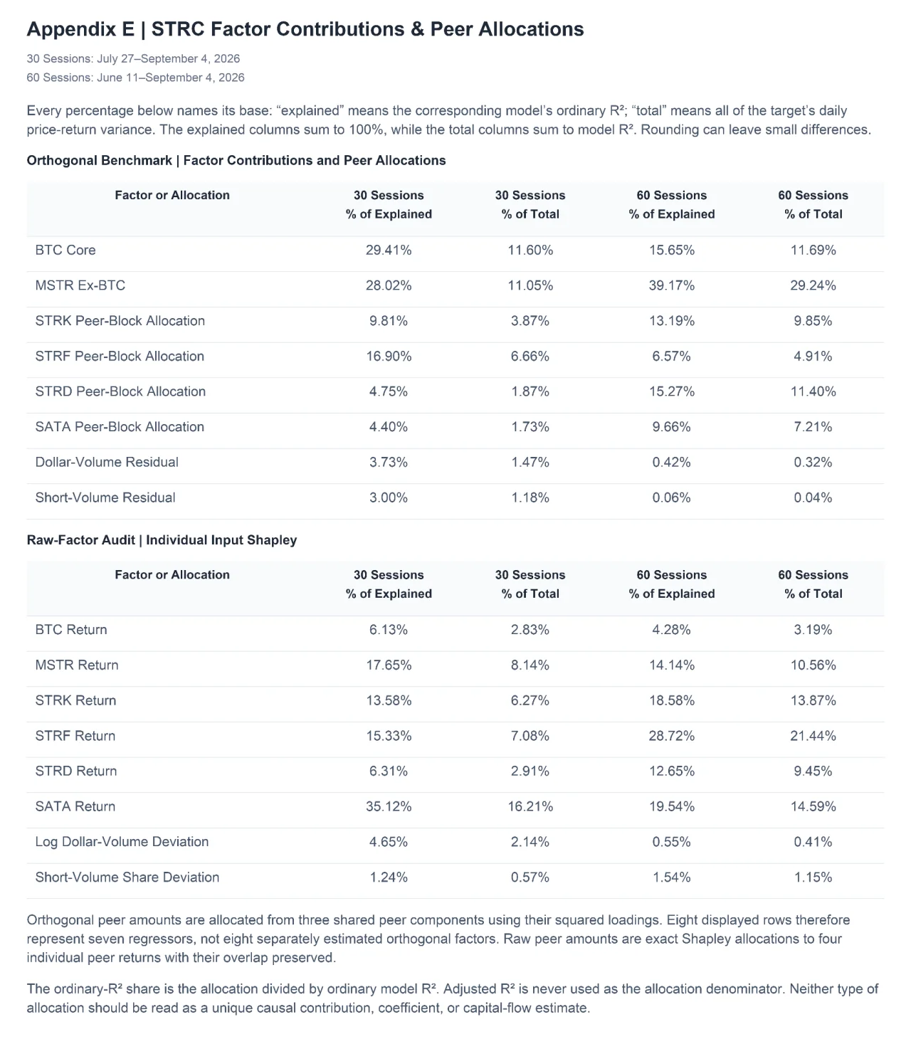 Appendix E, “STRC Factor Contributions & Peer Allocations”: orthogonal-benchmark and raw-factor-audit tables giving each factor’s share of explained and of total variance over the 30-session (July 27 to September 4, 2026) and 60-session (June 11 to September 4, 2026) windows, with notes. The full text and tables are available below.