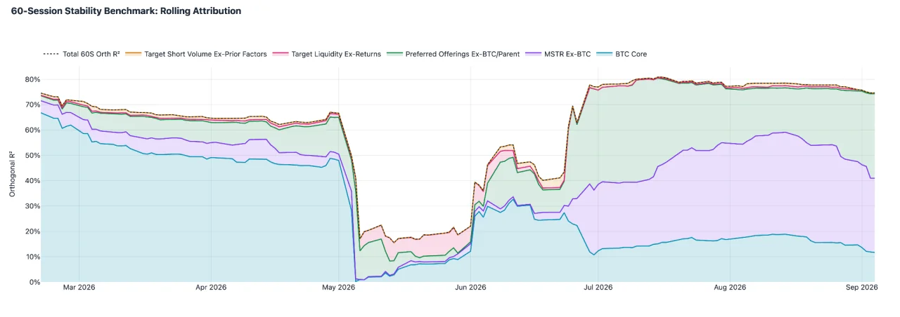 Stacked area chart titled “60-Session Stability Benchmark: Rolling Attribution”: rolling 60-session orthogonal R² for STRC from late February to September 4, 2026, split into BTC Core, MSTR Ex-BTC, Preferred Offerings Ex-BTC/Parent, Target Liquidity Ex-Returns and Target Short Volume Ex-Prior Factors, with a dotted total line. BTC Core makes up most of a roughly 65–75% total through April; the total falls below 20% in early May, then rises to about 75–80% from July, when MSTR Ex-BTC and the preferred offerings carry most of it.