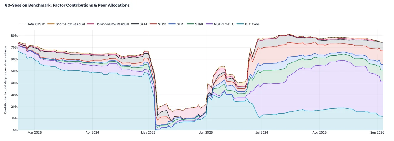 Stacked area chart titled “60-Session Benchmark: Factor Contributions & Peer Allocations” for STRC, February 20 to September 4, 2026: contributions to total daily price-return variance from BTC Core, MSTR Ex-BTC, the STRK, STRF, STRD and SATA peer allocations, a dollar-volume residual and a short-flow residual, under a dotted total 60-session R² line. From July the total holds near 75–80%, with MSTR Ex-BTC the largest single band and the four peer allocations stacked above it.